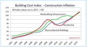Building Cost Index Construction Inflation